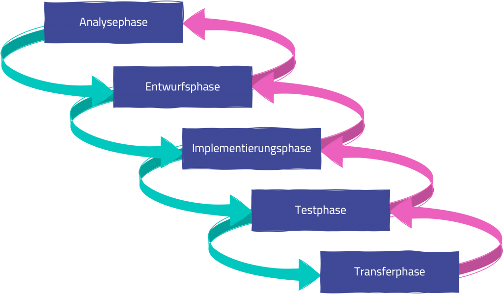 In dem erweiterten Wasserfallmodell werden die Projektphasen treppenartig untereinander dargestellt. Analysephase, Entwurfsphase, Implementierungsphase, Testphase, Transferphase. Pfeile zeigen zur jeweils nächsten Phase und wieder zurück. 