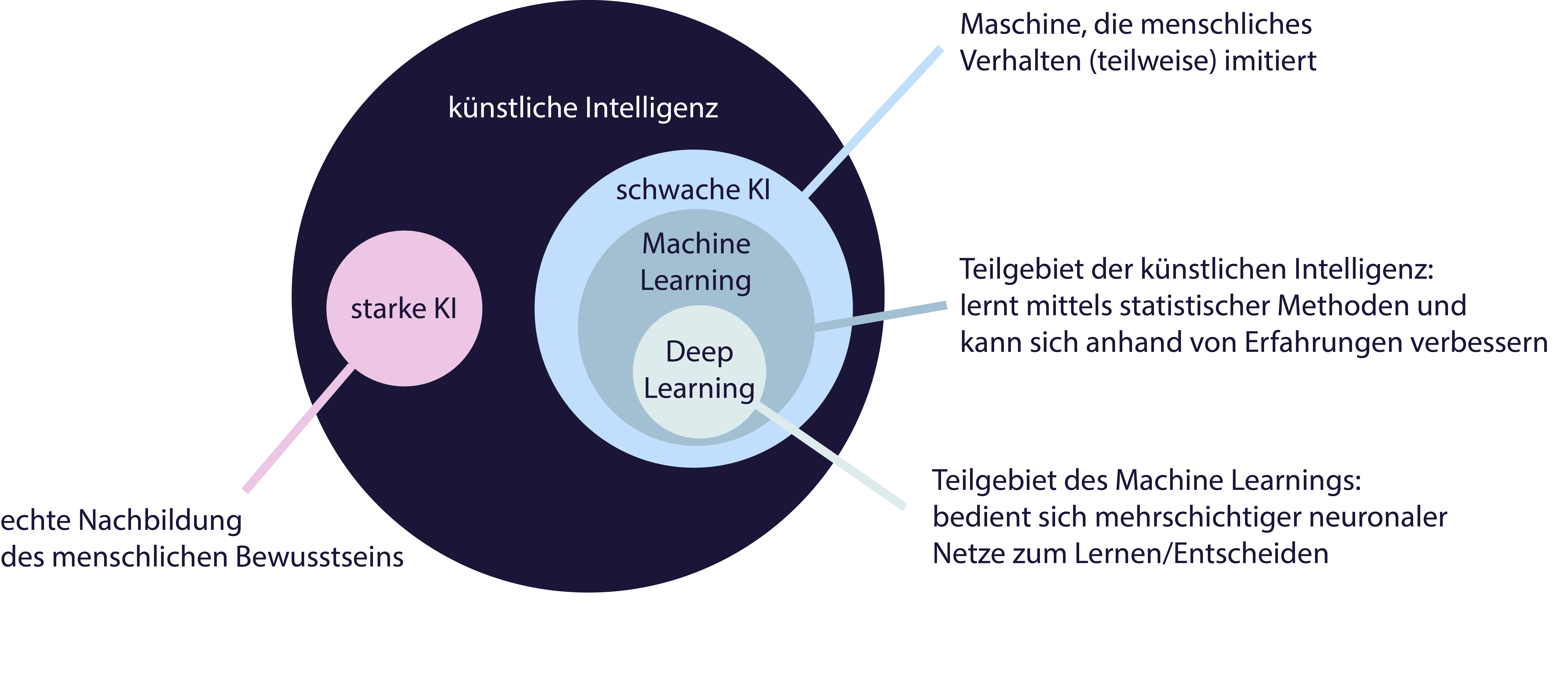 Übersicht der Schnitt- und Teilmengen von Künstlicher Intelligenz, Maschine Learning und Deep Learning.